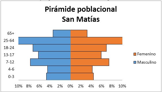 PIRAMIDE POBLACIONAL SAN MATÍAS